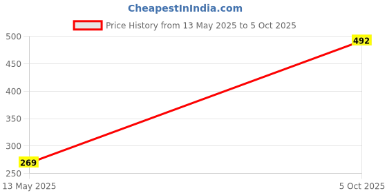 flipkart.com Guardpad Edge To Edge Screen Guard for Company Fitted Suzuki Baleno Delta AGS (2021-22) Infotainment / GPS System / Music System / Android System / Carplay System (9H : 1) Price History Graph from 13 May 2025 to 5 Oct 2025