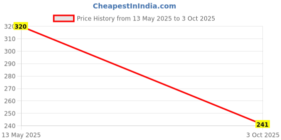 flipkart.com Guardpad Impossible Screen Guard for Renault Triber RXT EASY-R (8 inch) (2021 - Running) GPS Stereo System (By Company Fitted) (PCS:-1) Price History Graph from 13 May 2025 to 3 Oct 2025