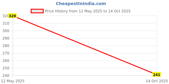 flipkart.com Guardpad Impossible Screen Guard for Renault Triber RXZ EASY-R (8 inch) (2021 - Running) GPS Stereo System (By Company Fitted) (PCS:-1) Price History Graph from 12 May 2025 to 14 Oct 2025