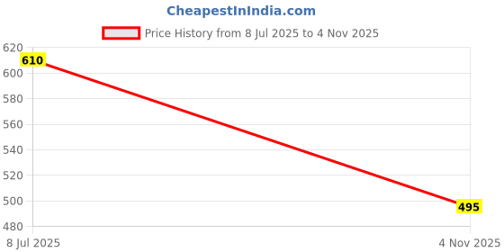 flipkart.com Guardpad Nano Glass for Kia Carens Prestige 7 (8 inch) 2022 GPS Stereo System (By Company Fitted) (PCS:-2) Price History Graph from 8 Jul 2025 to 4 Nov 2025