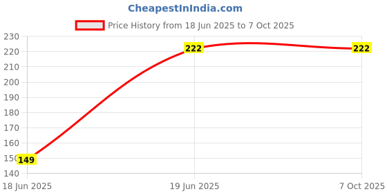 flipkart.com Guardpad Screen Guard for HP Pavilion DM4-1060US (Clear,1) Only Compatible with 14 inch Screen Laptops Price History Graph from 18 Jun 2025 to 7 Oct 2025