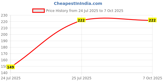 flipkart.com Guardpad Screen Guard for HP T4M32UTABA (Clear,1) Only Compatible with 14 inch Screen Laptops Price History Graph from 24 Jul 2025 to 6 Oct 2025