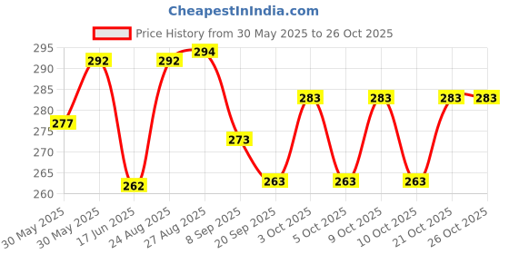 flipkart.com gubgub Guava Fruit Roll Ups | Pack Of 4 (15 g each) | Kids Fruit Snacks Baby Snacks 60 g gubgub Price History Graph from 30 May 2025 to 25 Oct 2025
