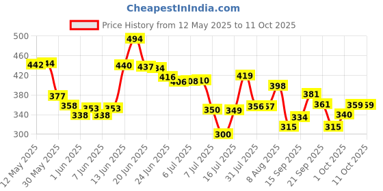 flipkart.com the plant fix plix Guava Glow Smoothie Moisturizer For Brighter Skin With Vitamin C & ALA the plant fix plix Price History Graph from 12 May 2025 to 10 Oct 2025