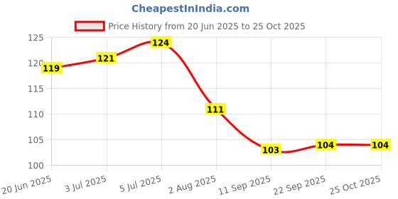 flipkart.com orkay GUAVA MILK SHAKE orkay Price History Graph from 20 Jun 2025 to 25 Oct 2025