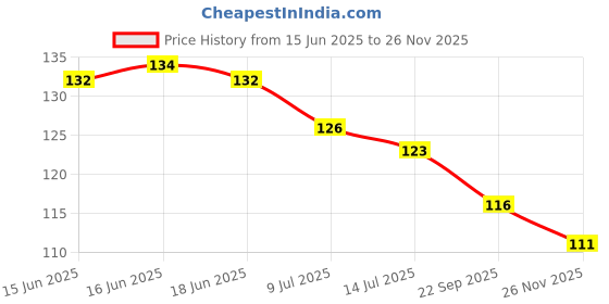 flipkart.com buddingbeauty Guava Plant buddingbeauty Price History Graph from 15 Jun 2025 to 26 Nov 2025