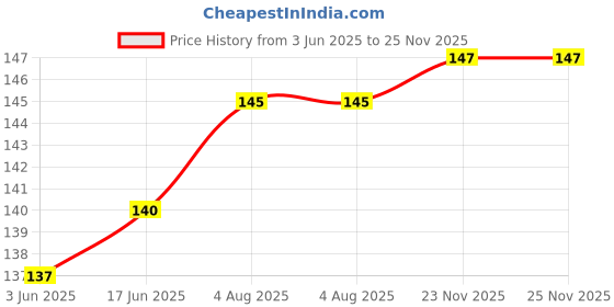 flipkart.com cloud farm Guava Plant cloud farm Price History Graph from 3 Jun 2025 to 25 Nov 2025