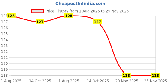 flipkart.com plantnature Guava Plant plantnature Price History Graph from 1 Aug 2025 to 25 Nov 2025