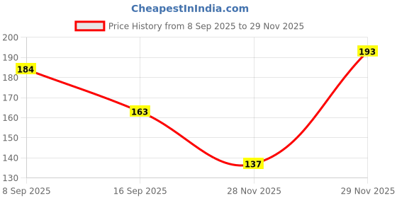 flipkart.com platone Guava Plant platone Price History Graph from 8 Sep 2025 to 29 Nov 2025
