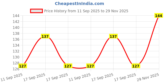 flipkart.com risenshine Guava Plant risenshine Price History Graph from 11 Sep 2025 to 29 Nov 2025