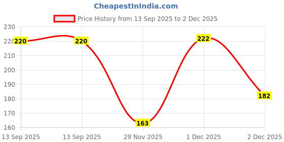 flipkart.com greenhavenn Guava Plant greenhavenn Price History Graph from 13 Sep 2025 to 1 Dec 2025