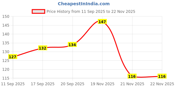 flipkart.com fuegoasiss Guava Plant fuegoasiss Price History Graph from 11 Sep 2025 to 22 Nov 2025