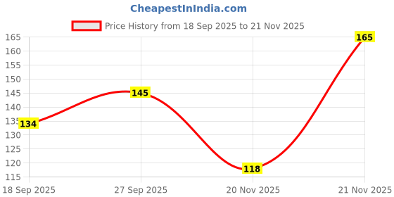 flipkart.com cloud farm Guava Plant cloud farm Price History Graph from 18 Sep 2025 to 21 Nov 2025