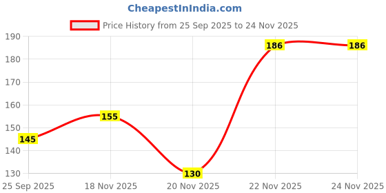 flipkart.com cloud farm Guava Plant cloud farm Price History Graph from 25 Sep 2025 to 24 Nov 2025