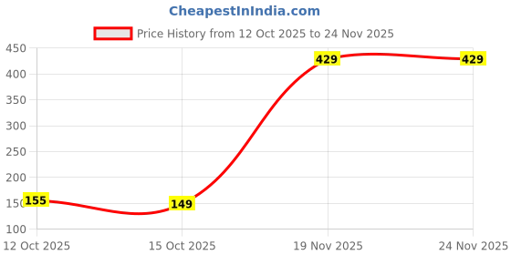 flipkart.com yourplant Guava Plant yourplant Price History Graph from 12 Oct 2025 to 24 Nov 2025