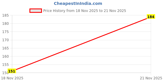 flipkart.com cloud farm Guava Plant cloud farm Price History Graph from 18 Nov 2025 to 21 Nov 2025