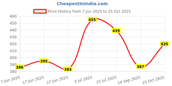 flipkart.com gubatti Men's Black Formal Shoes + Slip On For Men gubatti Price History Graph from 7 Jun 2025 to 25 Oct 2025