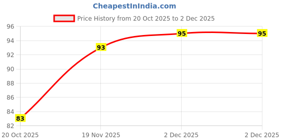 flipkart.com gubb 2 In 1 Plastic Tooth Picks And Interdental Brush 50 Pcs gubb Price History Graph from 20 Oct 2025 to 2 Dec 2025