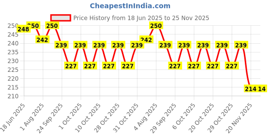 flipkart.com gubb Baby Comb and Brush Set, Soft Nylon Bristles, Premium Grooming Kit,, 0 + M gubb Price History Graph from 18 Jun 2025 to 24 Nov 2025