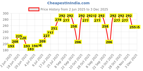 flipkart.com gubb Bath & Body Exfoliation Brush, Soft Bristles, Long Handle,Wet & Dry Back Scrubber gubb Price History Graph from 2 Jun 2025 to 2 Dec 2025