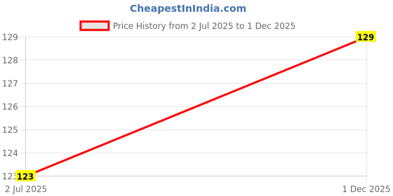 flipkart.com gubb Bath Scrubber Exfoliating Mitt Loofah Sponge Glove gubb Price History Graph from 2 Jul 2025 to 1 Dec 2025