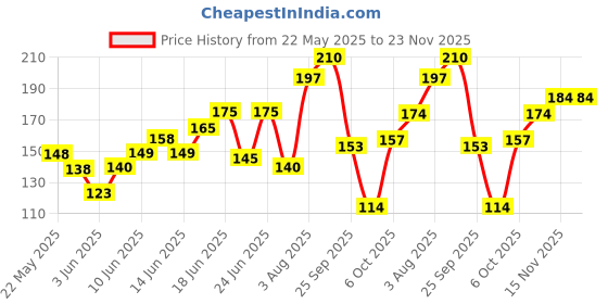 flipkart.com gubb Copper Tongue Cleaner gubb Price History Graph from 22 May 2025 to 23 Nov 2025