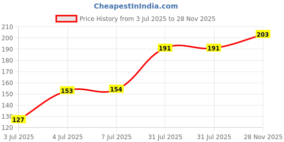 flipkart.com gubb Copper Tongue Cleaner gubb Price History Graph from 3 Jul 2025 to 28 Nov 2025