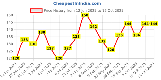 flipkart.com gubb Cotton Pads For Face Cleansing & Makeup Remover Wipes Non-Woven gubb Price History Graph from 12 Jun 2025 to 15 Oct 2025