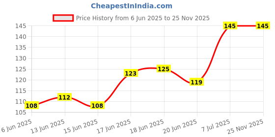flipkart.com gubb Curved Finger & Toe Nail Cutter | Quality Stainless Steel | Sharp Curved Blades gubb Price History Graph from 6 Jun 2025 to 24 Nov 2025