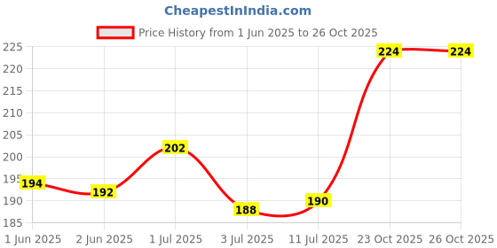 flipkart.com gubb Dental Floss Pick With Handle Pack of 3 - 24 Floss Picks Each gubb Price History Graph from 1 Jun 2025 to 26 Oct 2025