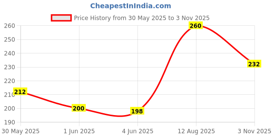 flipkart.com gubb Exfoliating Pumice Stone with Rubber Grip | Callus Remover | Foot Scrubber | Dead Skin Remover for Feet | Pack of 2 gubb Price History Graph from 30 May 2025 to 3 Nov 2025