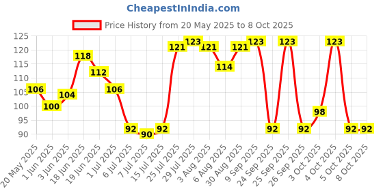flipkart.com gubb Eye Mask for Sleeping with Adjustable Strap for Comfortable Sleep gubb Price History Graph from 20 May 2025 to 8 Oct 2025