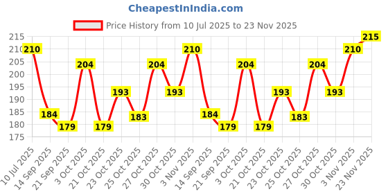 flipkart.com gubb Face Tissues Wet gubb Price History Graph from 10 Jul 2025 to 23 Nov 2025