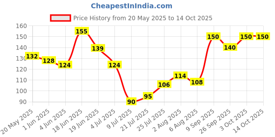 flipkart.com gubb Foot File Curved | Effective Callus Remover for Soft, Smooth Feet gubb Price History Graph from 20 May 2025 to 14 Oct 2025