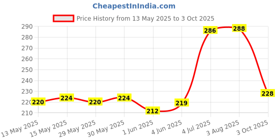 flipkart.com gubb Hair Styling Brush, Soft,Flexible, Ball Tip Bristle, For Hair Styling, Elite Range gubb Price History Graph from 13 May 2025 to 3 Oct 2025