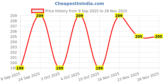 flipkart.com GUBB Ice Roller For Face Eyes and Neck To Brighten Skin & Enhance Your Natural Glow Massager Price History Graph from 9 Sep 2025 to 23 Nov 2025
