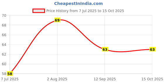 flipkart.com gubb Loofah gubb Price History Graph from 7 Jul 2025 to 15 Oct 2025