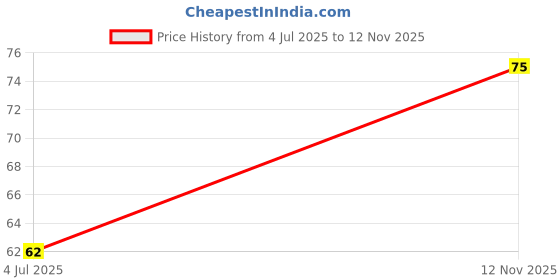 flipkart.com gubb Loofah gubb Price History Graph from 4 Jul 2025 to 12 Nov 2025