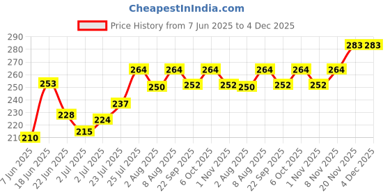 flipkart.com gubb Manicure Kit 4In 1 | Complete Nail Care Kit for Perfectly Groomed Nails gubb Price History Graph from 7 Jun 2025 to 4 Dec 2025