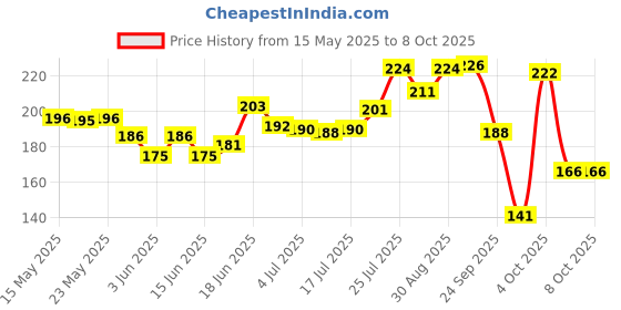 flipkart.com gubb Multipurpose 4 in 1 Pedicure Exfoliator Tool with Foot Scrubber gubb Price History Graph from 15 May 2025 to 8 Oct 2025