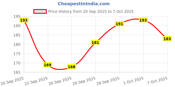 flipkart.com gubb Oil Absorbing Sheets For Face Pack of 2, Blotting Paper For Oily Skin - 50 Sheets Each gubb Price History Graph from 20 Sep 2025 to 7 Oct 2025