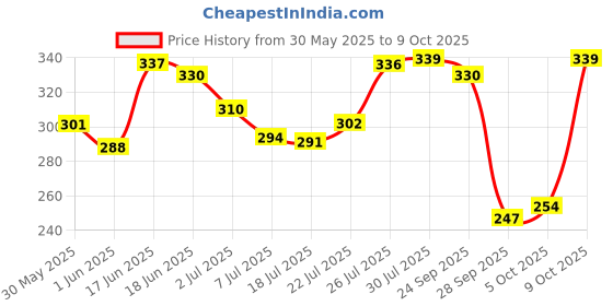 flipkart.com gubb Paddle Hair Brush with Pin,Brush for Detangling,Smoothening & adding Volume, Elite gubb Price History Graph from 30 May 2025 to 9 Oct 2025