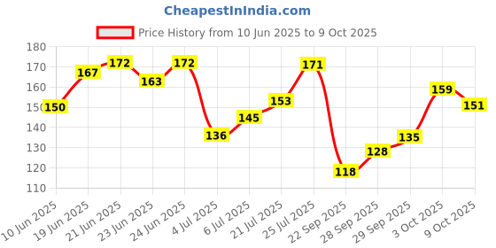 flipkart.com gubb Professional Eyelash Curler, Instant Long Lasting Curl,Lifts & Shapes, No Pinching gubb Price History Graph from 10 Jun 2025 to 9 Oct 2025