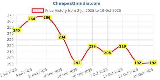 flipkart.com gubb Round Cotton Pads For Face & Eyes Non Woven gubb Price History Graph from 2 Jul 2025 to 17 Oct 2025
