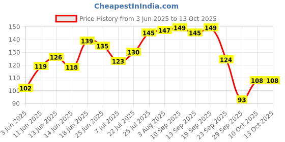 flipkart.com gubb Steel Tongue Cleaner gubb Price History Graph from 3 Jun 2025 to 13 Oct 2025