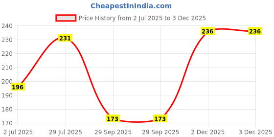 flipkart.com gubb USA 2 In 1 Callus Remover & Pedicure File Dead skin Remover gubb Price History Graph from 2 Jul 2025 to 2 Dec 2025