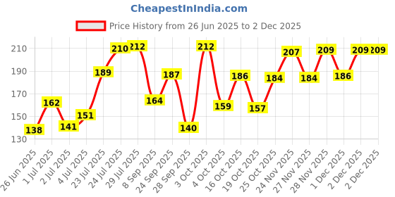 flipkart.com gubb usa Hair Styling Brush, Soft,Flexible, Ball Tip Bristle, For Hair Styling, Styler Range gubb usa Price History Graph from 26 Jun 2025 to 2 Dec 2025