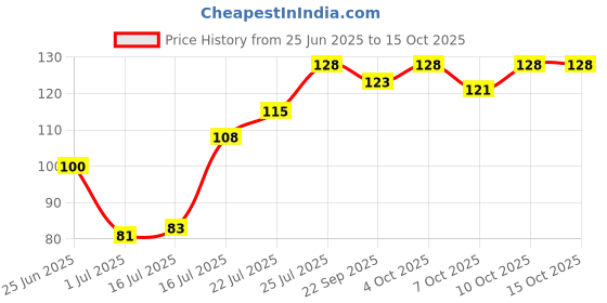flipkart.com gubb USA Mint Waxed Dental Floss Thread Flosser Pick gubb Price History Graph from 25 Jun 2025 to 14 Oct 2025