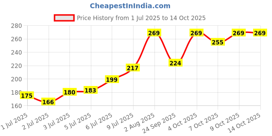 flipkart.com gubb usa Paddle Hair Brush, Perfect for Detangling,Smoothening &adding Volume, Medium Vogue gubb usa Price History Graph from 1 Jul 2025 to 14 Oct 2025