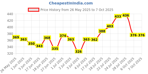 flipkart.com gubb Vanity with Storage Tray for Accessories | Rotating Table Mirror - White gubb Price History Graph from 26 May 2025 to 7 Oct 2025
